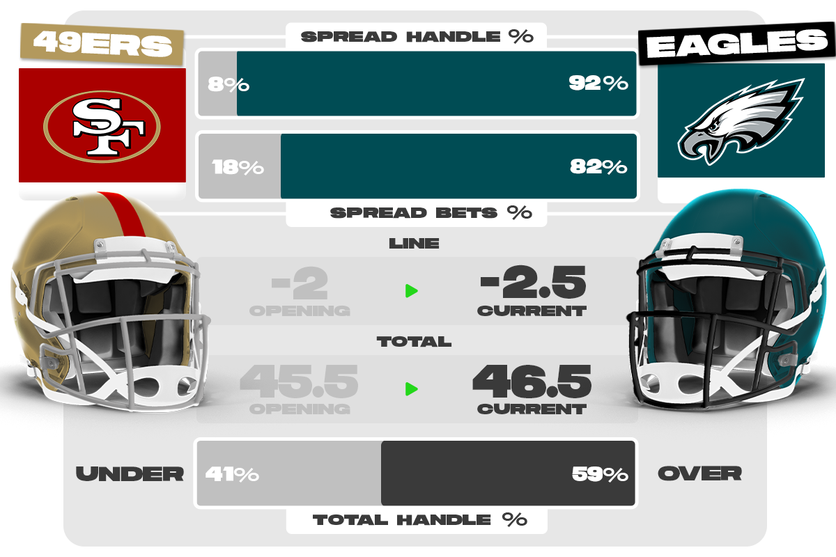 Birds Bets: Eagles open up as slight favorites over 49ers in NFC  Championship matchup