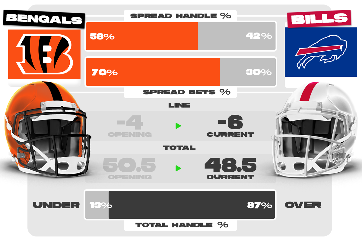 Bengals (+6) Bills POINTSBET